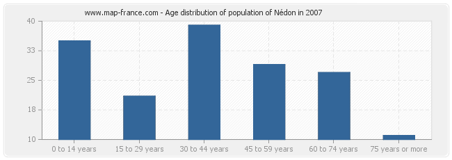 Age distribution of population of Nédon in 2007
