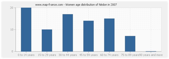 Women age distribution of Nédon in 2007