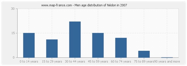 Men age distribution of Nédon in 2007