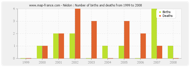Nédon : Number of births and deaths from 1999 to 2008