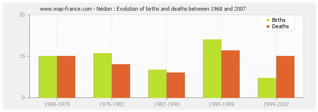 Nédon : Evolution of births and deaths between 1968 and 2007