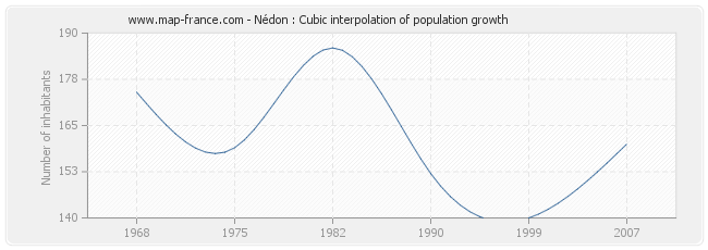 Nédon : Cubic interpolation of population growth