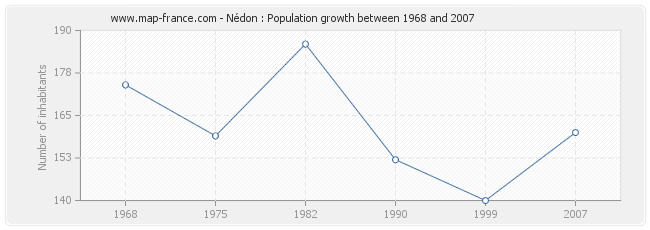 Population Nédon