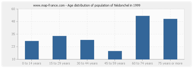 Age distribution of population of Nédonchel in 1999