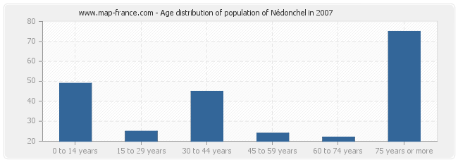 Age distribution of population of Nédonchel in 2007