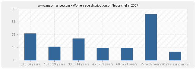 Women age distribution of Nédonchel in 2007