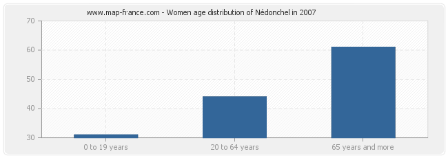 Women age distribution of Nédonchel in 2007