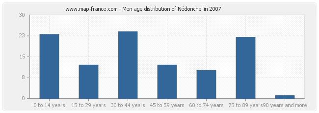 Men age distribution of Nédonchel in 2007