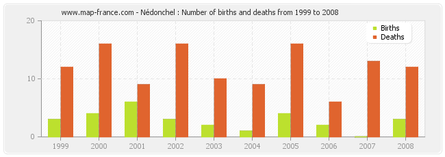 Nédonchel : Number of births and deaths from 1999 to 2008