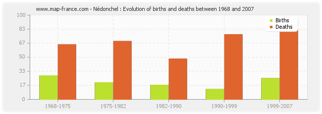 Nédonchel : Evolution of births and deaths between 1968 and 2007