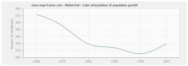 Nédonchel : Cubic interpolation of population growth