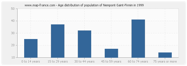Age distribution of population of Nempont-Saint-Firmin in 1999