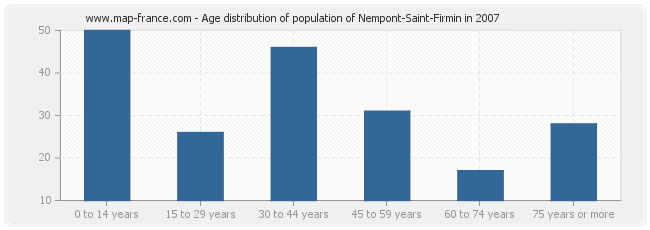 Age distribution of population of Nempont-Saint-Firmin in 2007