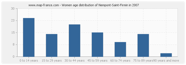 Women age distribution of Nempont-Saint-Firmin in 2007