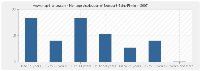Men age distribution of Nempont-Saint-Firmin in 2007
