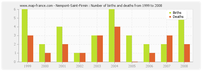 Nempont-Saint-Firmin : Number of births and deaths from 1999 to 2008