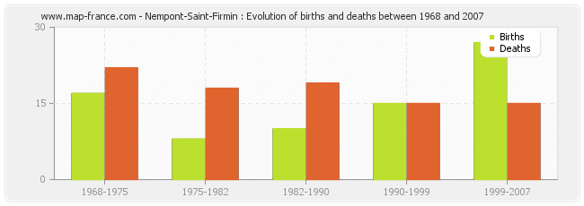 Nempont-Saint-Firmin : Evolution of births and deaths between 1968 and 2007