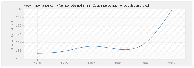 Nempont-Saint-Firmin : Cubic interpolation of population growth