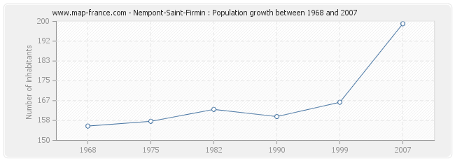 Population Nempont-Saint-Firmin