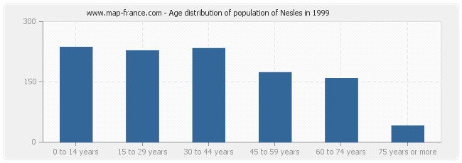 Age distribution of population of Nesles in 1999