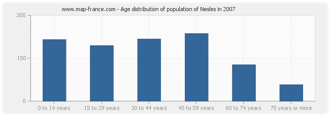 Age distribution of population of Nesles in 2007