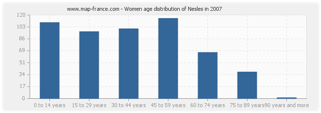 Women age distribution of Nesles in 2007