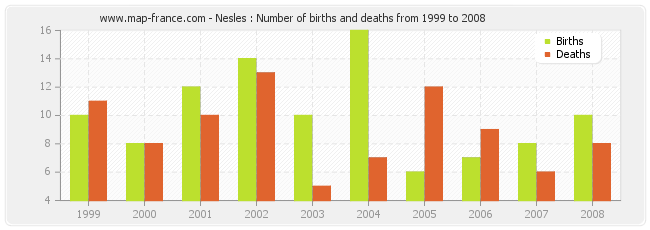 Nesles : Number of births and deaths from 1999 to 2008