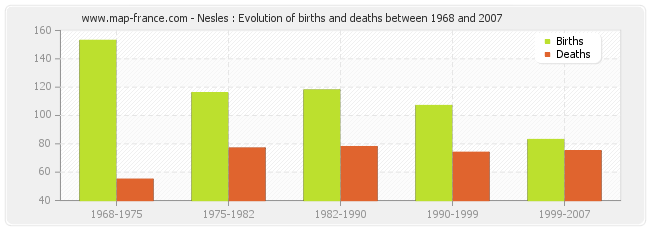 Nesles : Evolution of births and deaths between 1968 and 2007