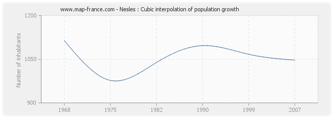Nesles : Cubic interpolation of population growth