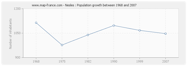 Population Nesles