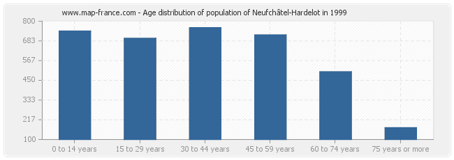 Age distribution of population of Neufchâtel-Hardelot in 1999