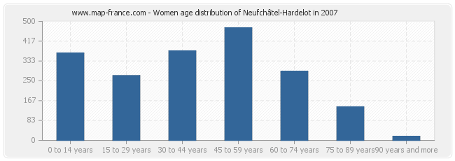 Women age distribution of Neufchâtel-Hardelot in 2007