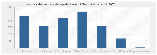 Men age distribution of Neufchâtel-Hardelot in 2007