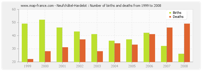 Neufchâtel-Hardelot : Number of births and deaths from 1999 to 2008