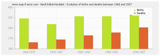 Neufchâtel-Hardelot : Evolution of births and deaths between 1968 and 2007