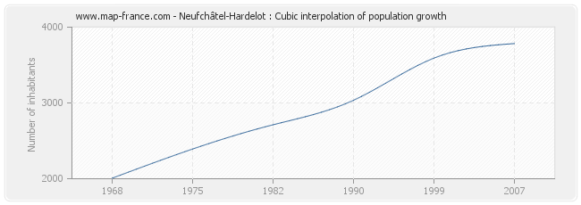 Neufchâtel-Hardelot : Cubic interpolation of population growth