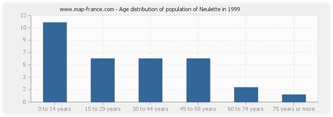 Age distribution of population of Neulette in 1999