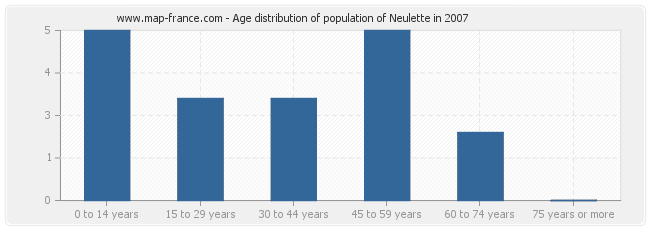 Age distribution of population of Neulette in 2007