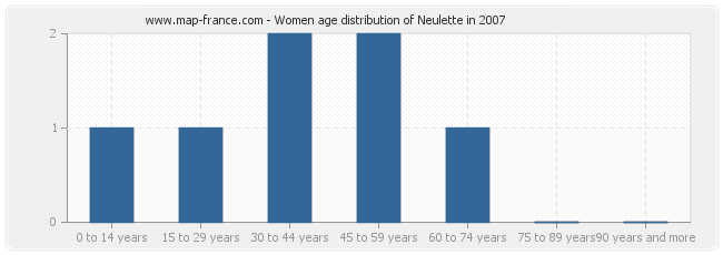 Women age distribution of Neulette in 2007