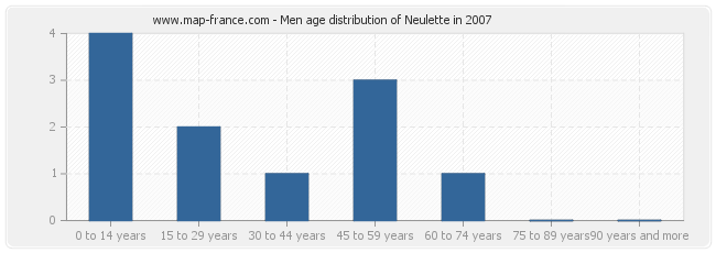 Men age distribution of Neulette in 2007