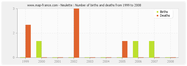 Neulette : Number of births and deaths from 1999 to 2008