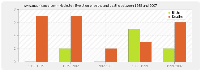 Neulette : Evolution of births and deaths between 1968 and 2007