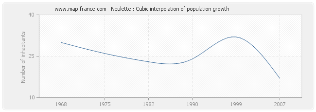 Neulette : Cubic interpolation of population growth