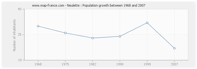 Population Neulette