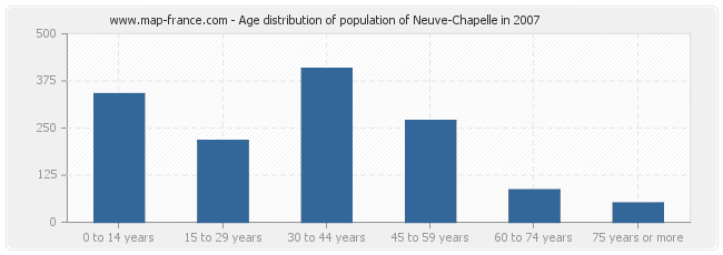 Age distribution of population of Neuve-Chapelle in 2007