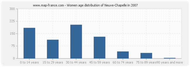 Women age distribution of Neuve-Chapelle in 2007