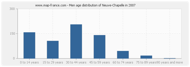 Men age distribution of Neuve-Chapelle in 2007