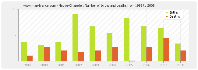 Neuve-Chapelle : Number of births and deaths from 1999 to 2008