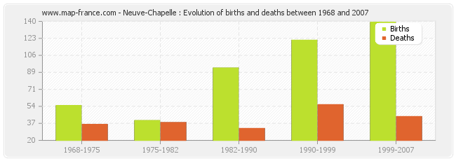 Neuve-Chapelle : Evolution of births and deaths between 1968 and 2007