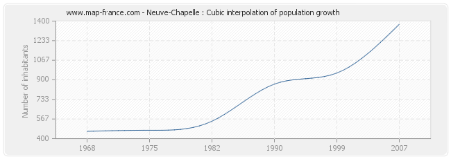 Neuve-Chapelle : Cubic interpolation of population growth